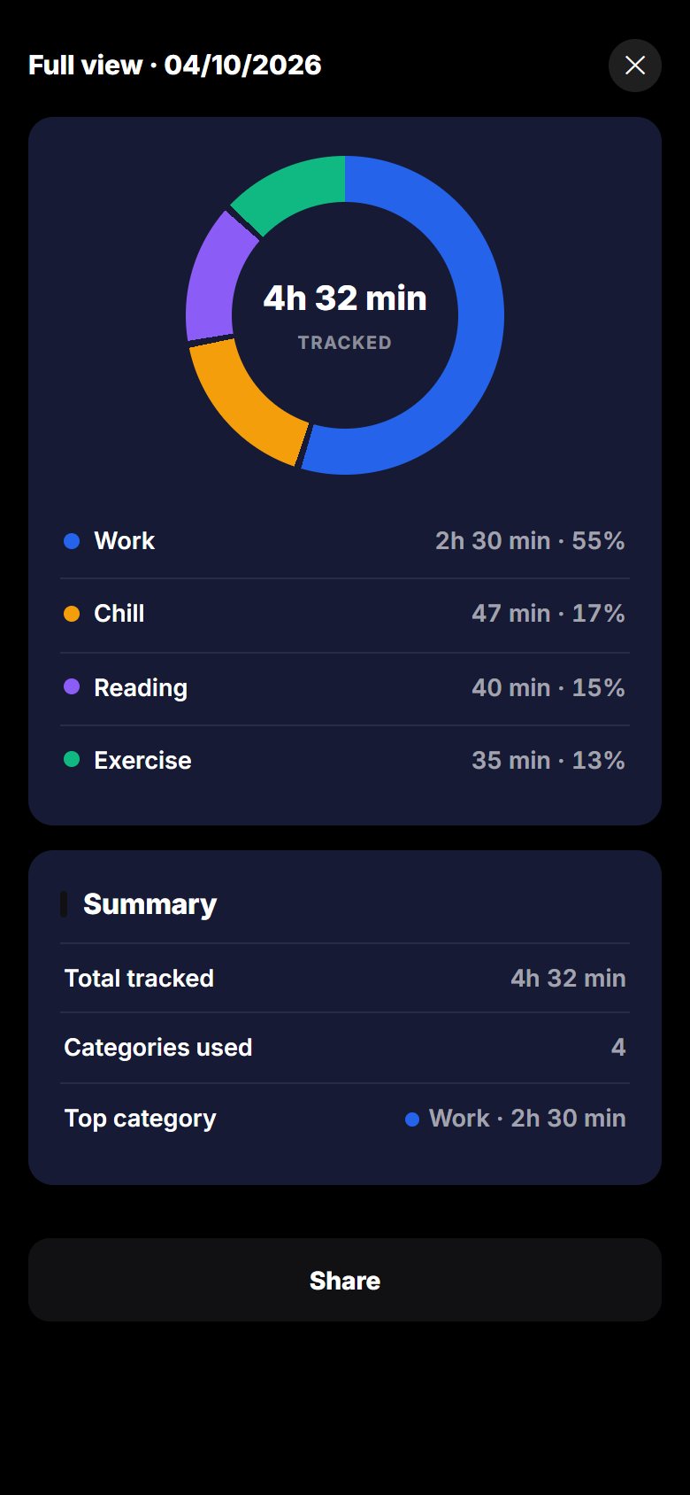 Minutics Full view daily report: donut chart of tracked time with per-activity percentages, summary card and Share button
